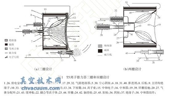 T5 离子推力器三栅和双栅设计