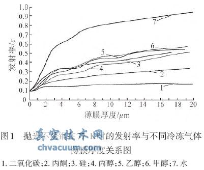 抛光不锈钢在77 K时的发射率与不同冷冻气体薄膜厚度关系图