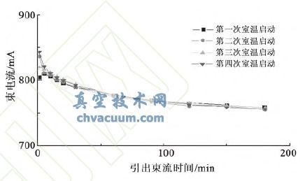离子推力器室温启动3 h 点火启动试验束流特性