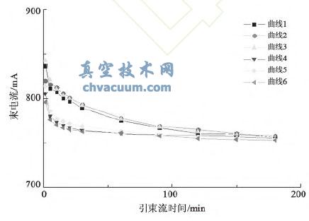 放电室放电3 h 后引束流与工作启动引束流的比较