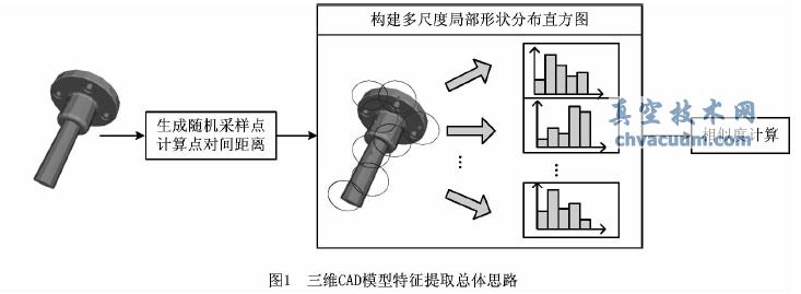 一种三维CAD模型自动语义标注算法