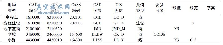 地形图要素信息及编码对照表
