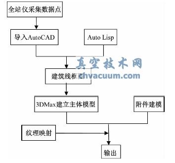基于AutoCAD 和3DMax 的建筑物三维建模