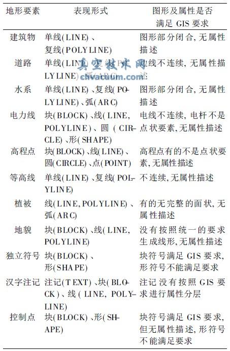 AutoCAD与GIS数据转换的研究