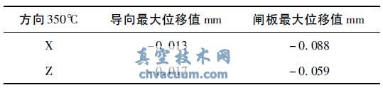 闸板与阀体导向在高温状态时X、Z 向位移