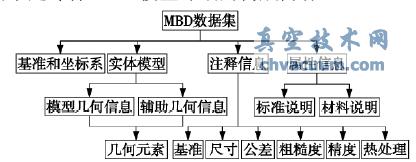 Pro/E���������MBDģ�ͼ����Ϣ�Ļ�ȡ