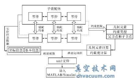 基于Pro/E模型的MATLAB/Simulink模型转换