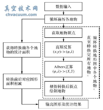 基于AutoCAD二次开发的高斯投影转等积割圆锥投影