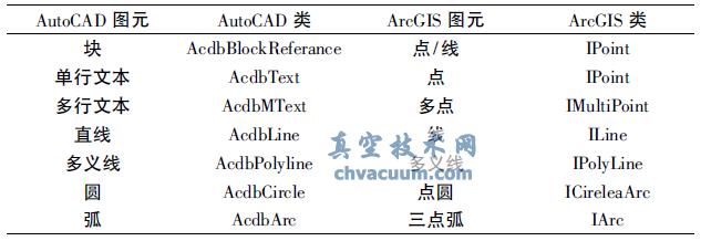 AutoCAD ͼԪ��ArcGIS ͼԪ��Ӧ��ϵ��