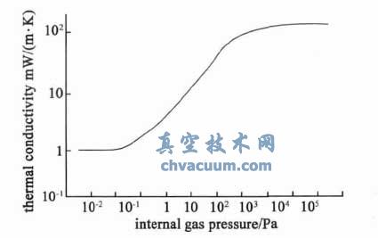 真空绝热板导热系数快速测量方法的研究