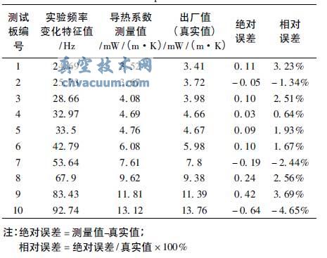 真空绝热板导热系数快速测量方法的研究