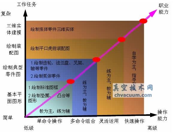 AutoCAD课程教学设计与探索——基于工作过程系统化