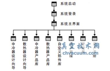 散热器/中冷器设计平台功能框架