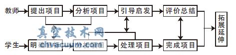 项目教学法实施过程