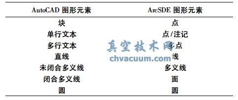 AutoCAD ��ArcSDE ����ģ�͵�ӳ���ϵ