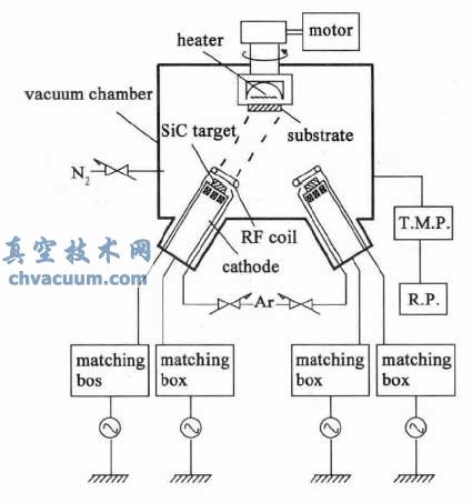 双靶位非平衡磁控溅射系统
