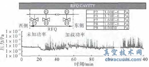 RFQ 老练阶段腔真空变化曲线