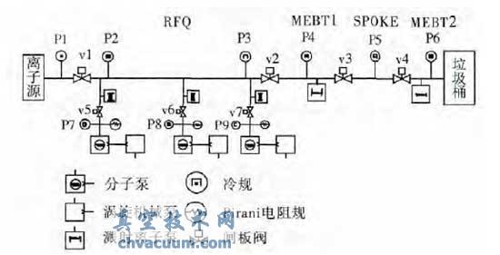 ADS 注入器I 真空系统示意图
