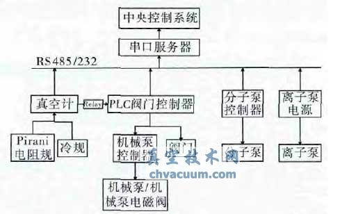 ADS 注入器Ⅰ真空控制系统结构图