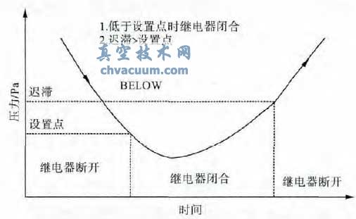 真空计继电器触点工作点设置曲