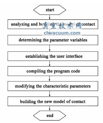 触头参数化设计流程图
