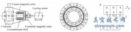 永磁传动与真空密封技术研究现状与发展