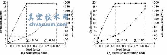 KTX 真空室非线性屈曲关键节点加载曲线