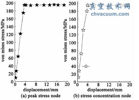 KTX 真空室关键节点应力变形曲线