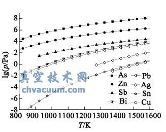 高砷粗铅中各组元蒸气压与温度的关系曲线图