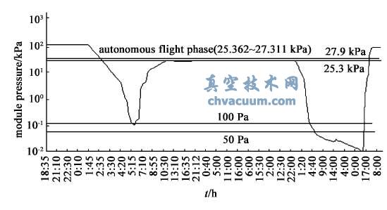 ĳ�ͺź�������ƽ�������ܷ����ѹ���仯����