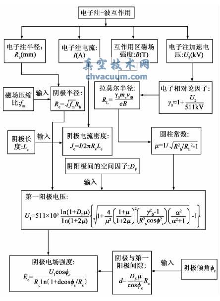 MGUN ����Ҫ�������