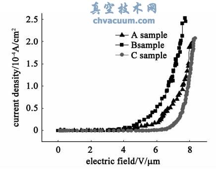 ��ͬ���л��ܼ����Ʊ������������ײ������е�J-E ����ͼ