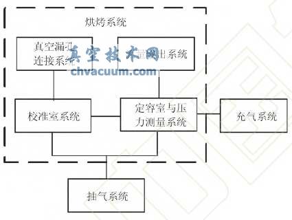 现场真空漏孔校准装置组成框图