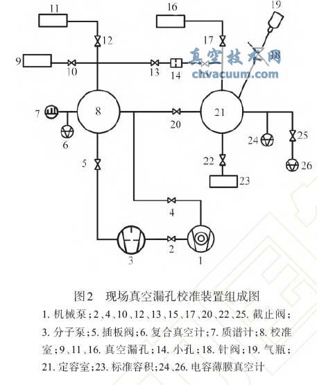 现场真空漏孔校准装置组成图
