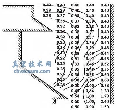 6 in 扩散泵入口和两个喷嘴之间被抽气体(空气)的密度分布
