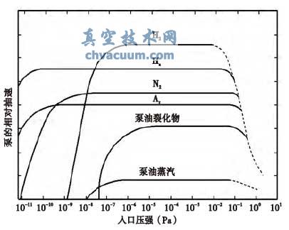 扩散泵对各种气体的抽速特性曲线