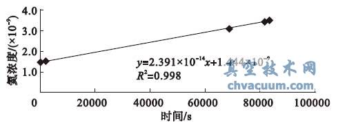 k11 氦浓度- 时间曲线