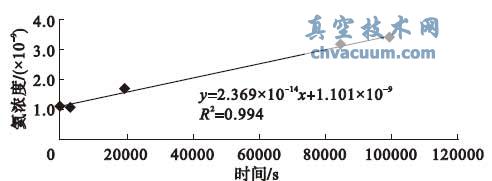 k12 氦浓度- 时间曲线
