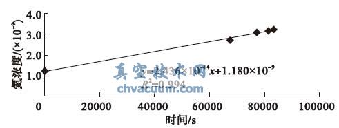 k0 氦浓度- 时间曲线