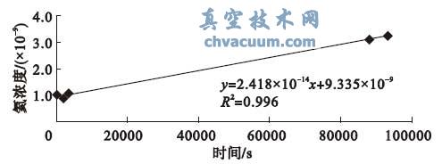 k01 氦浓度- 时间曲线