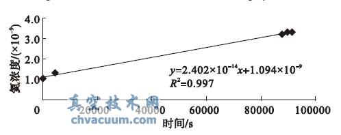 k02 氦浓度- 时间曲线