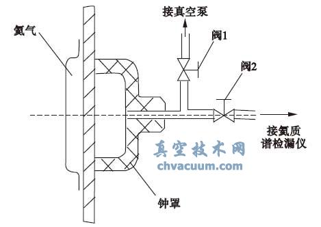 钟罩法检漏示意图