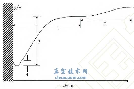 包围发射探针的双鞘层中的电势分布示意图