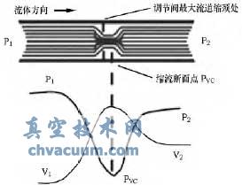 调节阀噪音的控制方法