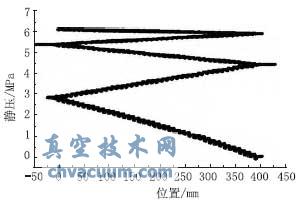聚合物在低剪切流量控制阀内的流态判别与数值模拟