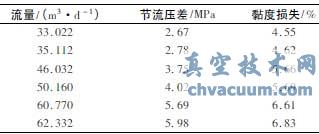 聚合物在低剪切流量控制阀内的流态判别与数值模拟