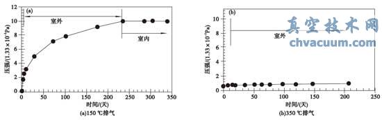 光照老化过程中真空玻璃内部压强变化曲线