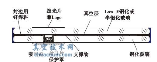 真空玻璃的基本结构