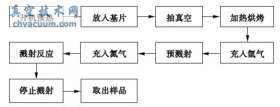 TiAlN ��Ĥ�Ʊ�����