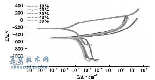 ��ͬռ�ձ��������Ʊ�TiAlN ��Ĥ�ļ�������